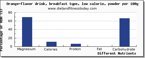 chart to show highest magnesium in an orange per 100g